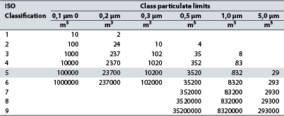 Table 1. ISO particulate limits.